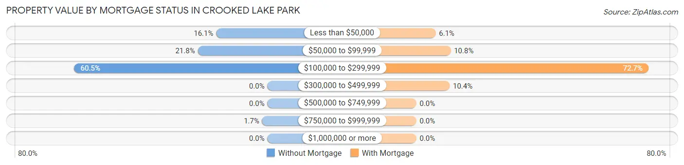 Property Value by Mortgage Status in Crooked Lake Park