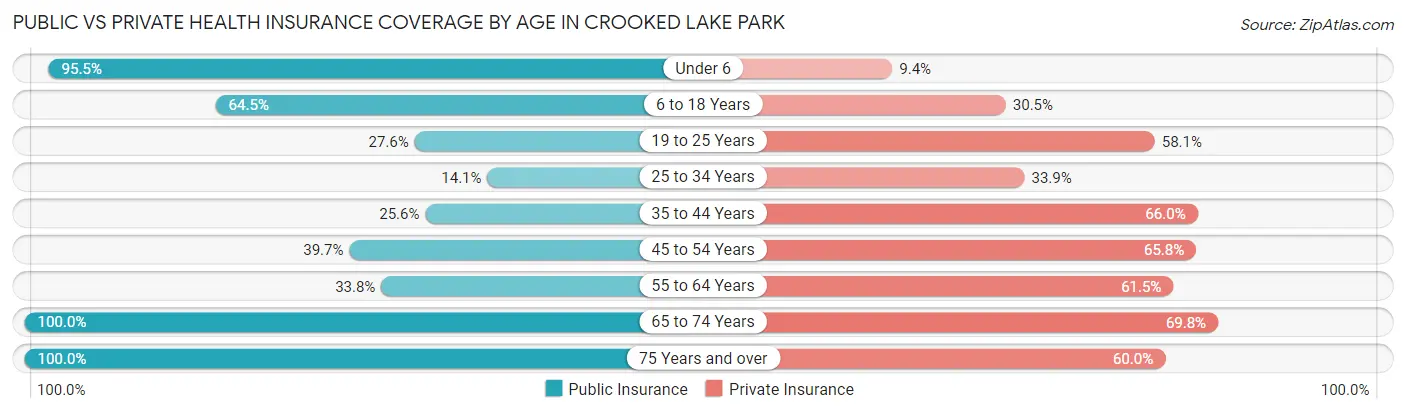 Public vs Private Health Insurance Coverage by Age in Crooked Lake Park