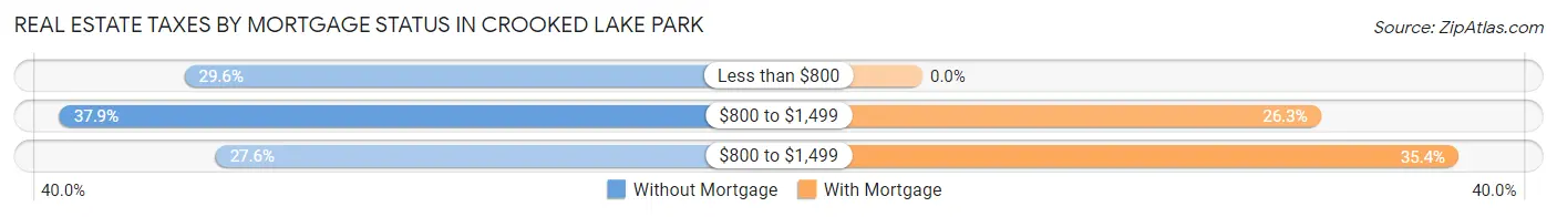 Real Estate Taxes by Mortgage Status in Crooked Lake Park