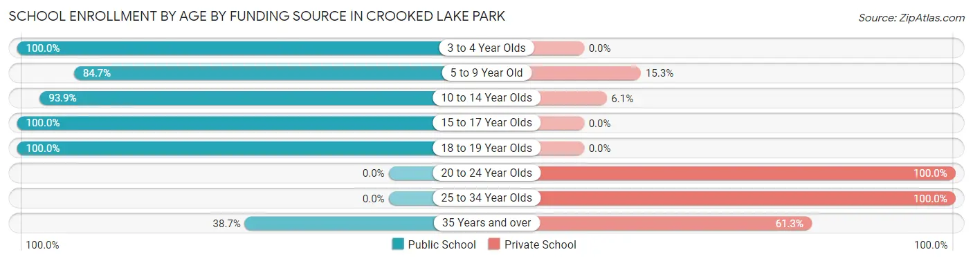 School Enrollment by Age by Funding Source in Crooked Lake Park