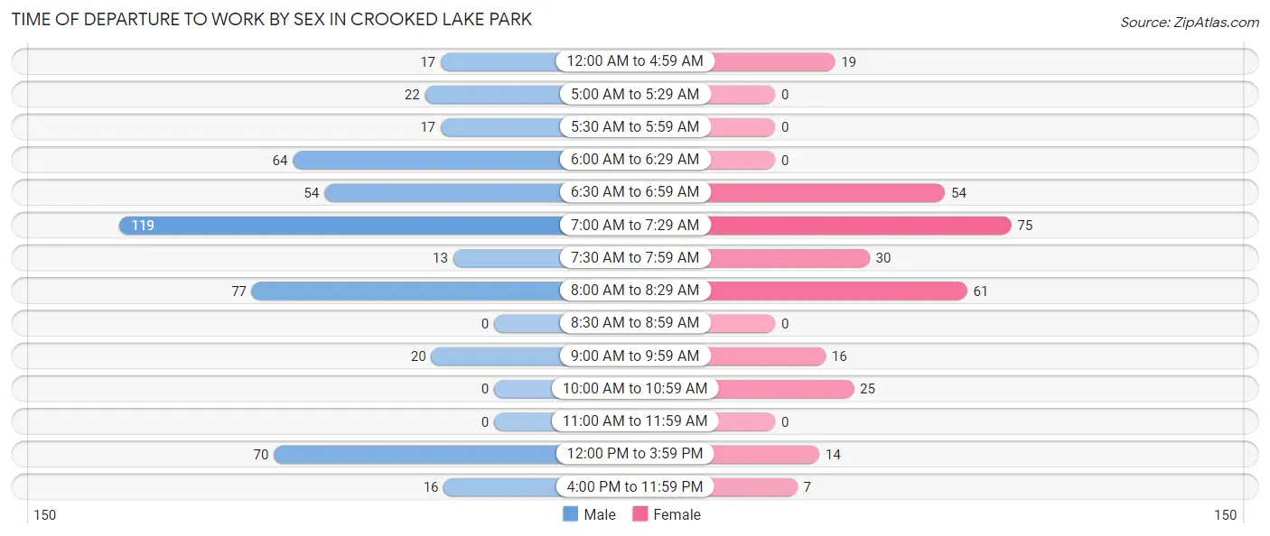Time of Departure to Work by Sex in Crooked Lake Park