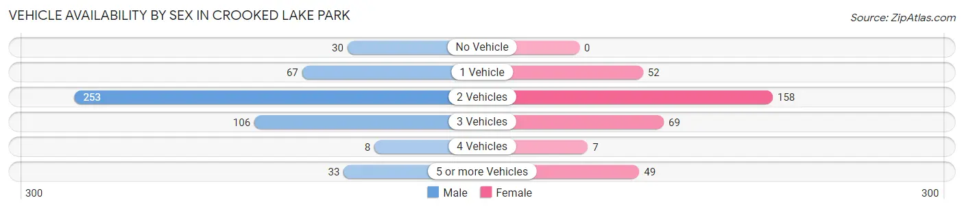 Vehicle Availability by Sex in Crooked Lake Park