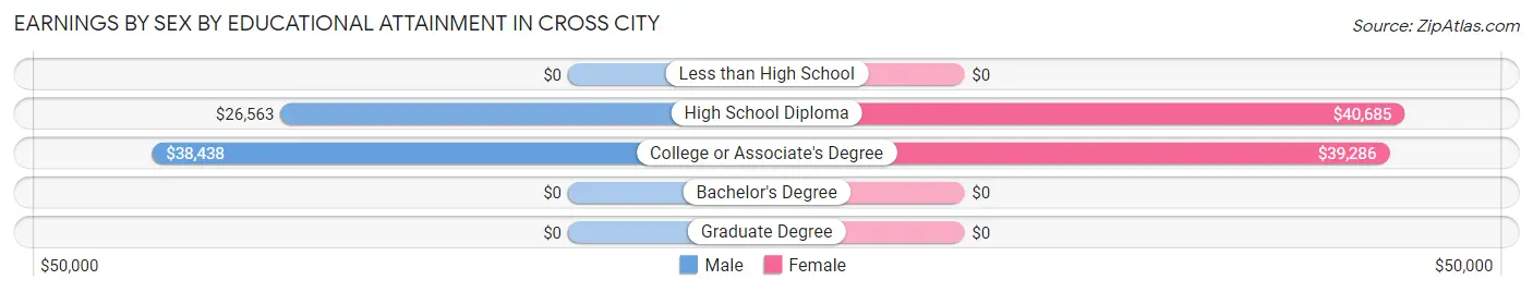 Earnings by Sex by Educational Attainment in Cross City