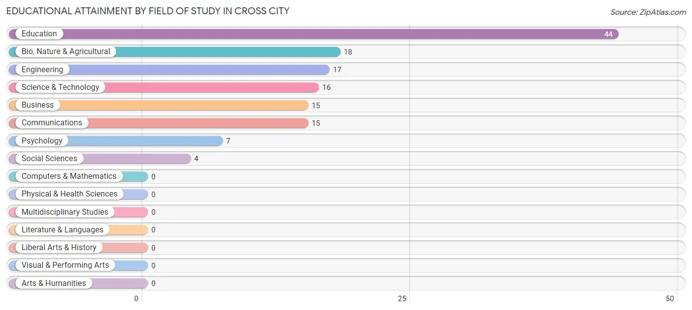 Educational Attainment by Field of Study in Cross City