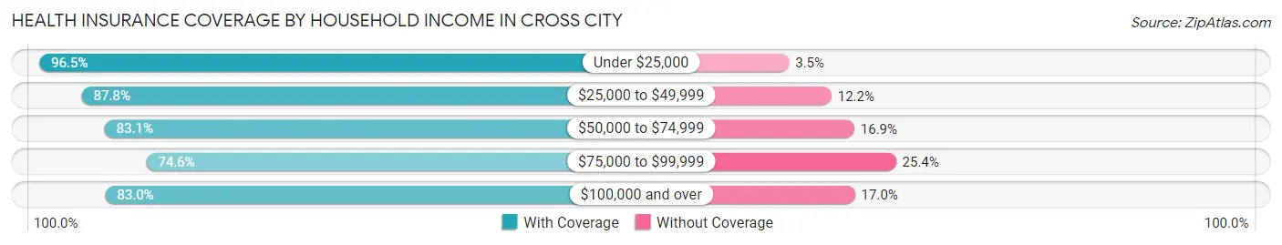 Health Insurance Coverage by Household Income in Cross City