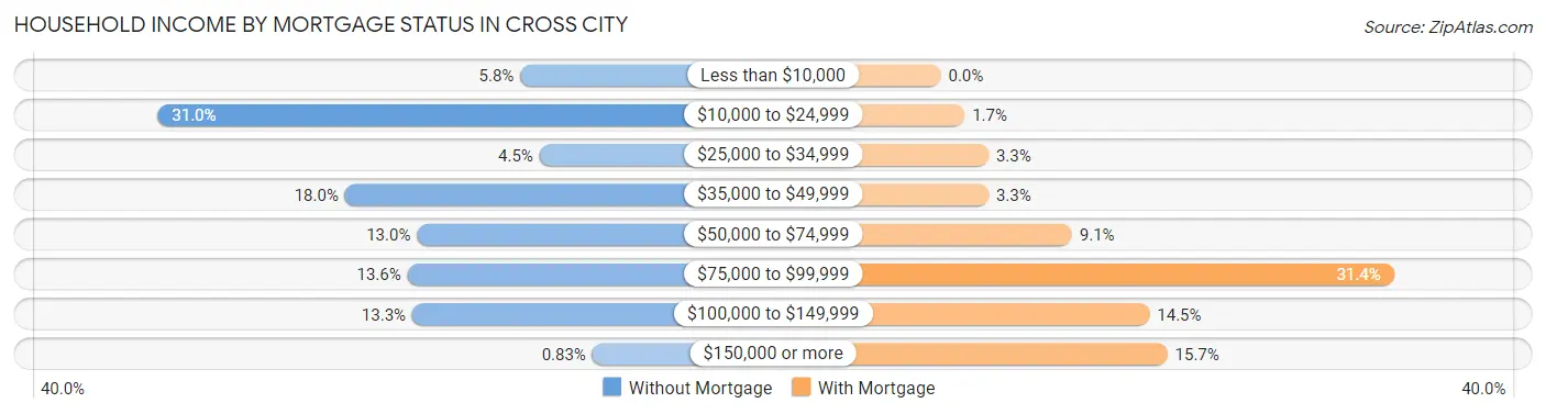 Household Income by Mortgage Status in Cross City