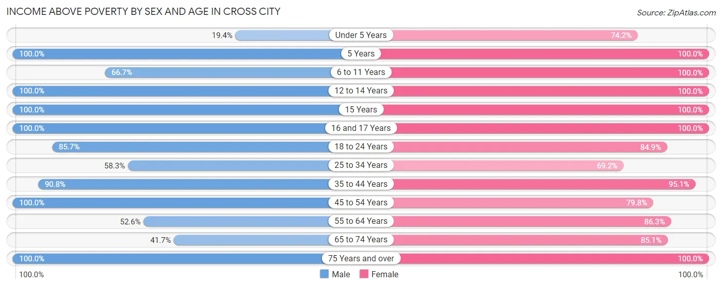Income Above Poverty by Sex and Age in Cross City