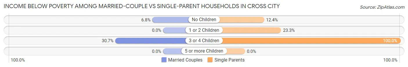 Income Below Poverty Among Married-Couple vs Single-Parent Households in Cross City