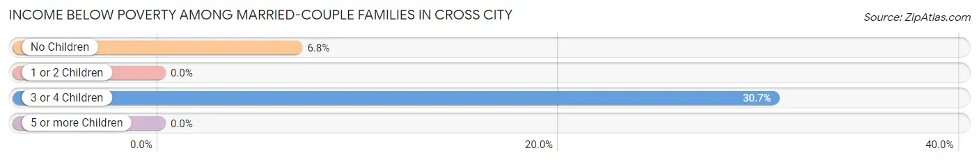 Income Below Poverty Among Married-Couple Families in Cross City