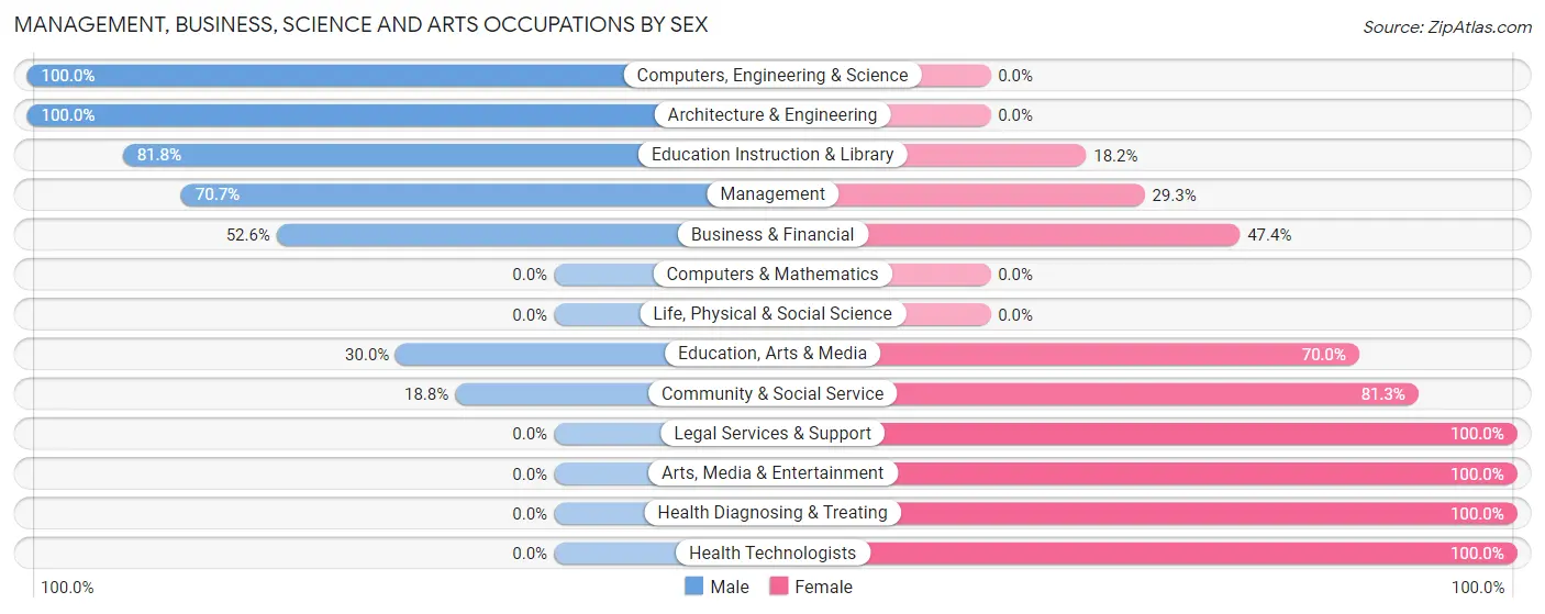 Management, Business, Science and Arts Occupations by Sex in Cross City