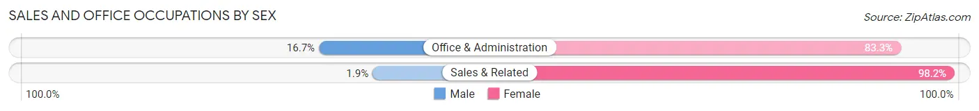 Sales and Office Occupations by Sex in Cross City