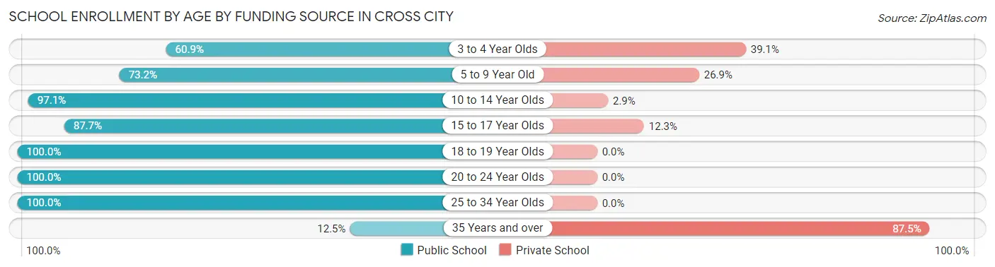 School Enrollment by Age by Funding Source in Cross City