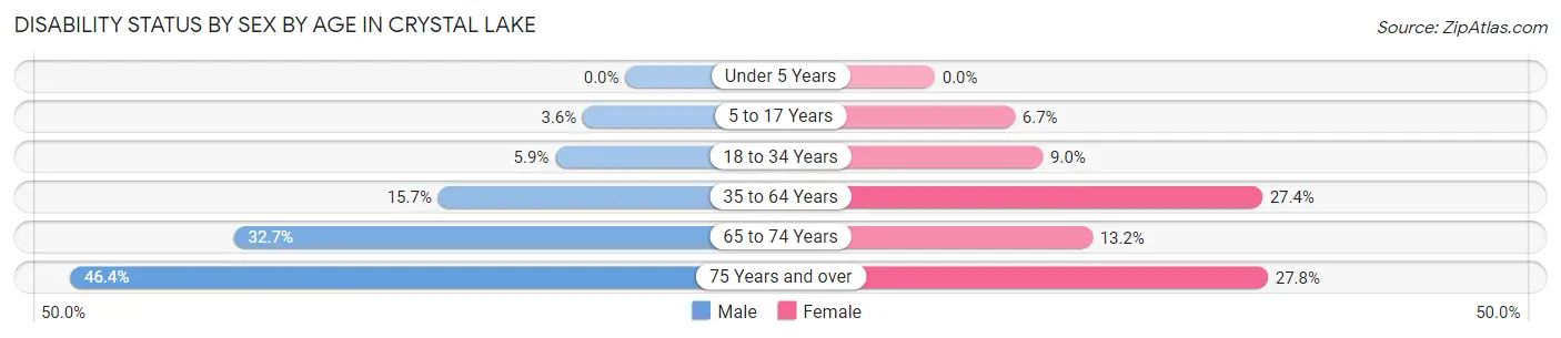 Disability Status by Sex by Age in Crystal Lake