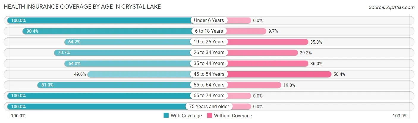 Health Insurance Coverage by Age in Crystal Lake