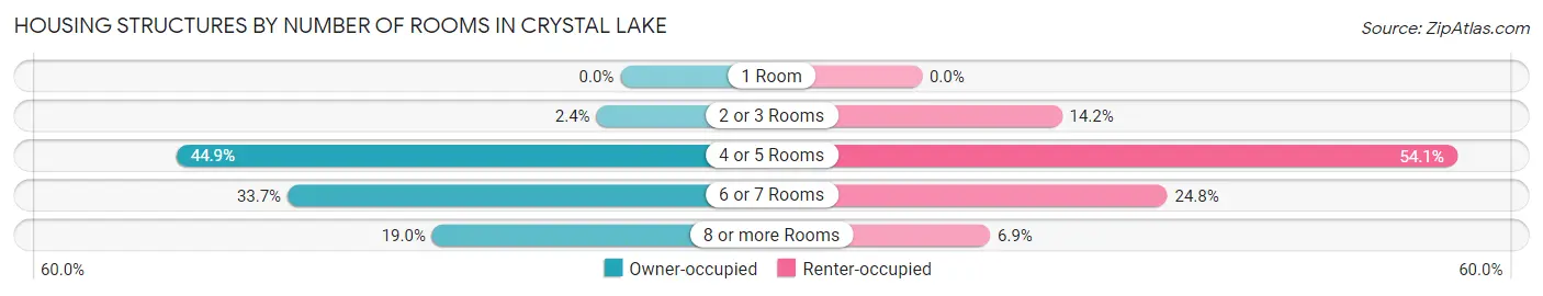 Housing Structures by Number of Rooms in Crystal Lake