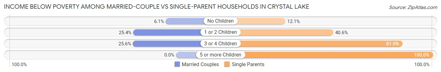 Income Below Poverty Among Married-Couple vs Single-Parent Households in Crystal Lake