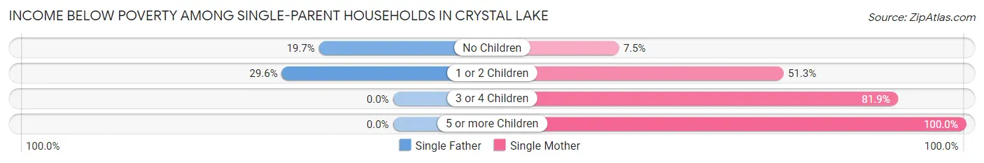 Income Below Poverty Among Single-Parent Households in Crystal Lake