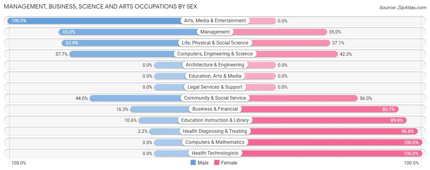 Management, Business, Science and Arts Occupations by Sex in Crystal Lake