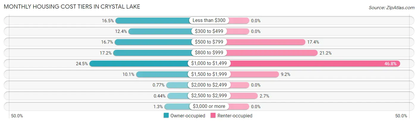 Monthly Housing Cost Tiers in Crystal Lake