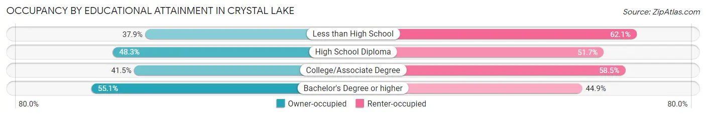 Occupancy by Educational Attainment in Crystal Lake
