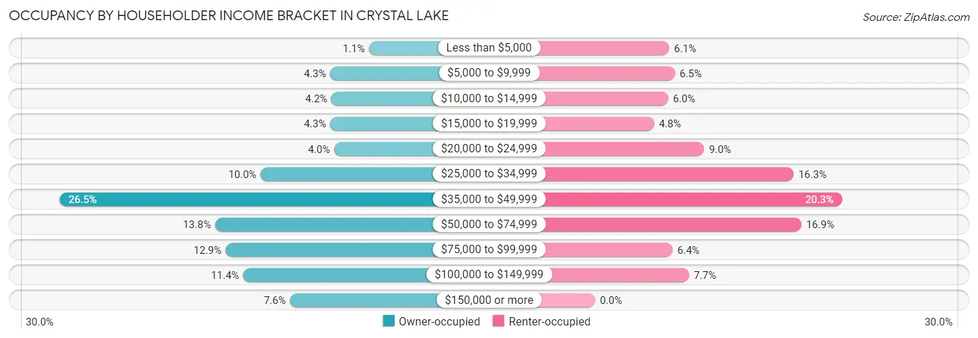 Occupancy by Householder Income Bracket in Crystal Lake