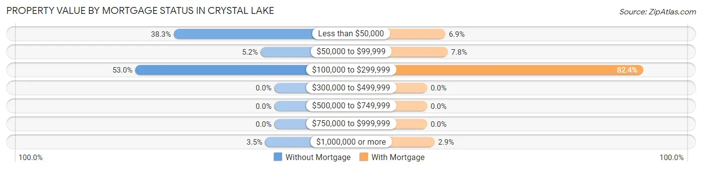 Property Value by Mortgage Status in Crystal Lake