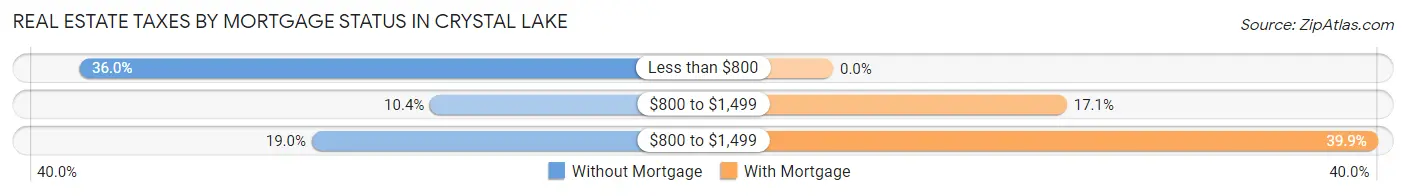 Real Estate Taxes by Mortgage Status in Crystal Lake