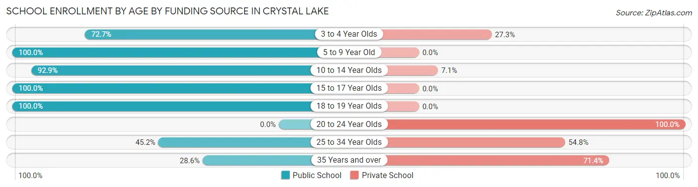 School Enrollment by Age by Funding Source in Crystal Lake
