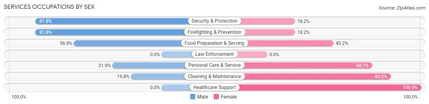 Services Occupations by Sex in Crystal Lake