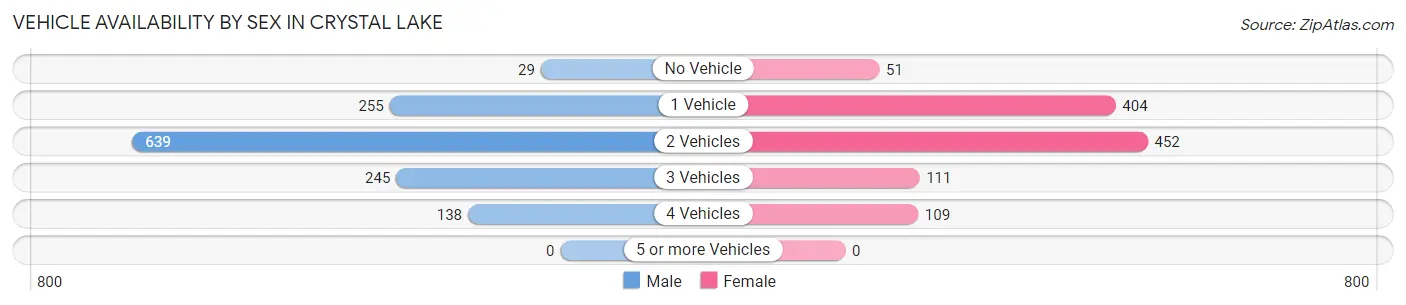 Vehicle Availability by Sex in Crystal Lake