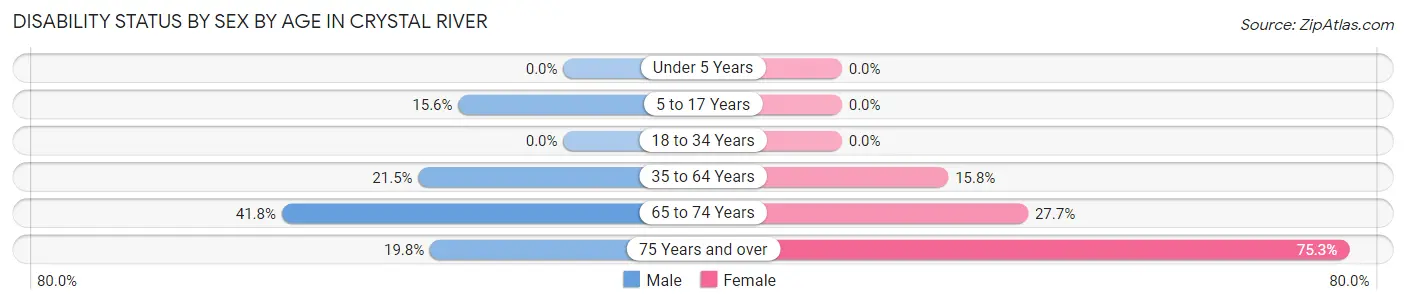 Disability Status by Sex by Age in Crystal River
