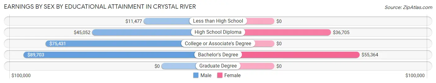 Earnings by Sex by Educational Attainment in Crystal River