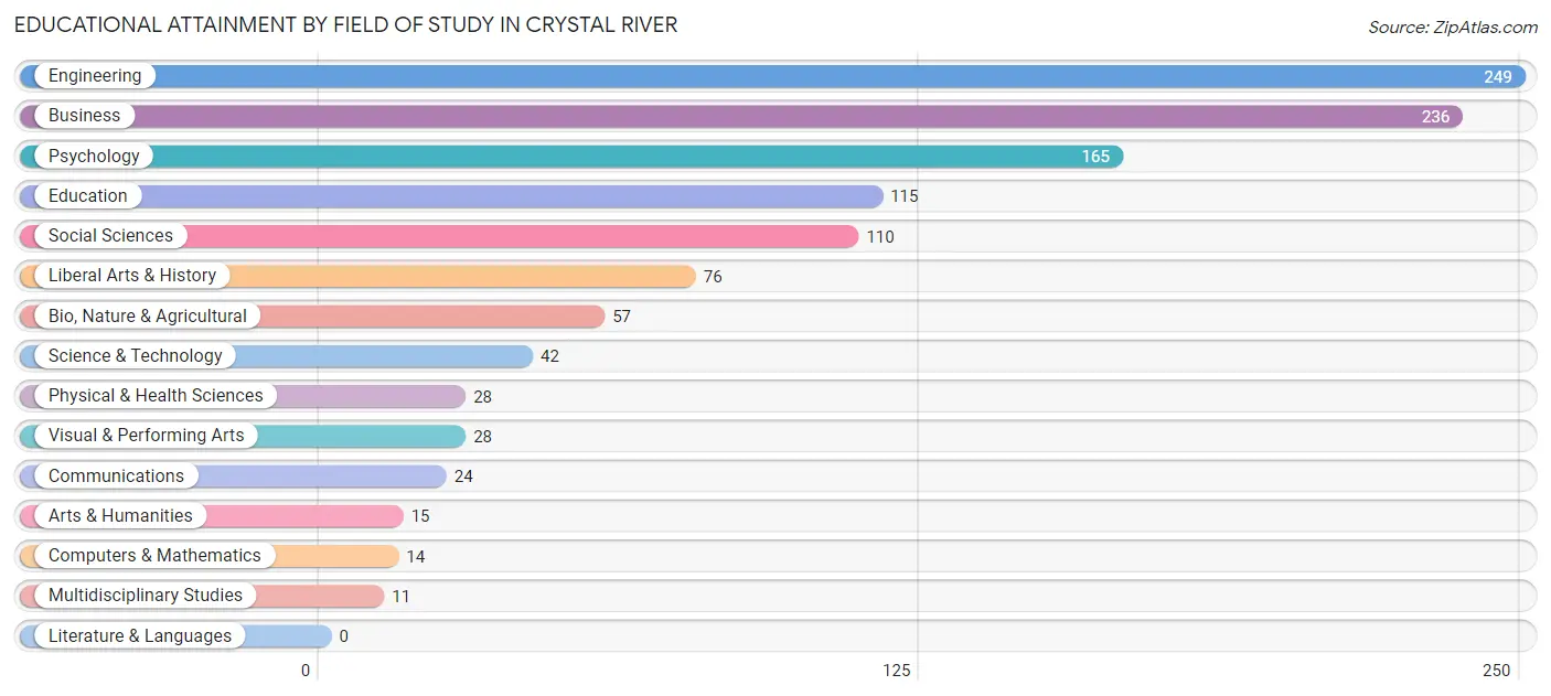 Educational Attainment by Field of Study in Crystal River