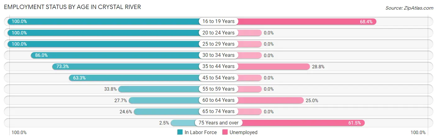 Employment Status by Age in Crystal River