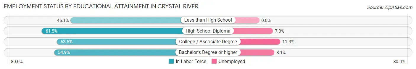 Employment Status by Educational Attainment in Crystal River