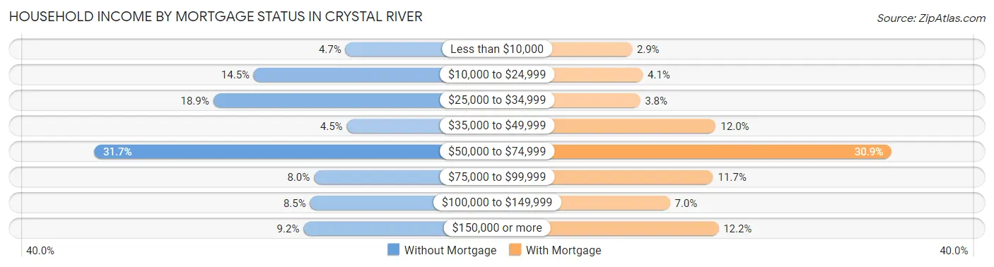 Household Income by Mortgage Status in Crystal River