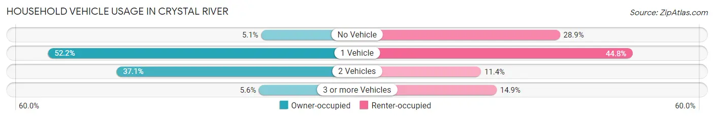Household Vehicle Usage in Crystal River