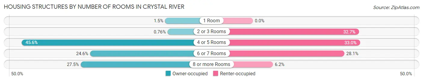 Housing Structures by Number of Rooms in Crystal River