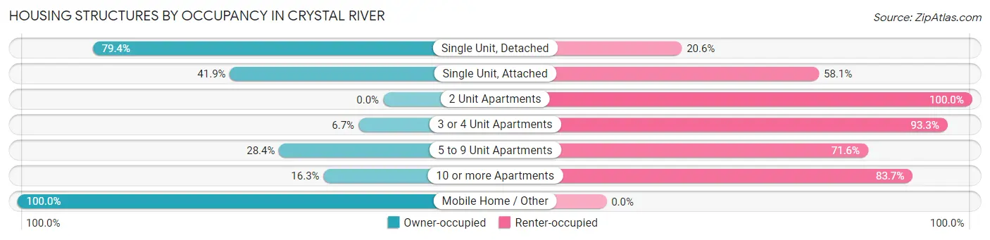 Housing Structures by Occupancy in Crystal River