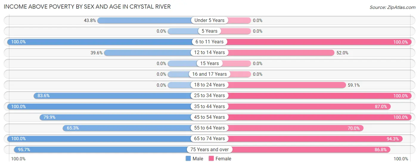 Income Above Poverty by Sex and Age in Crystal River