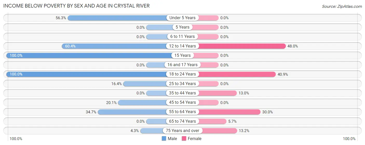 Income Below Poverty by Sex and Age in Crystal River
