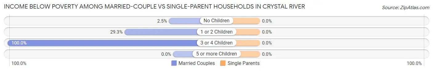 Income Below Poverty Among Married-Couple vs Single-Parent Households in Crystal River