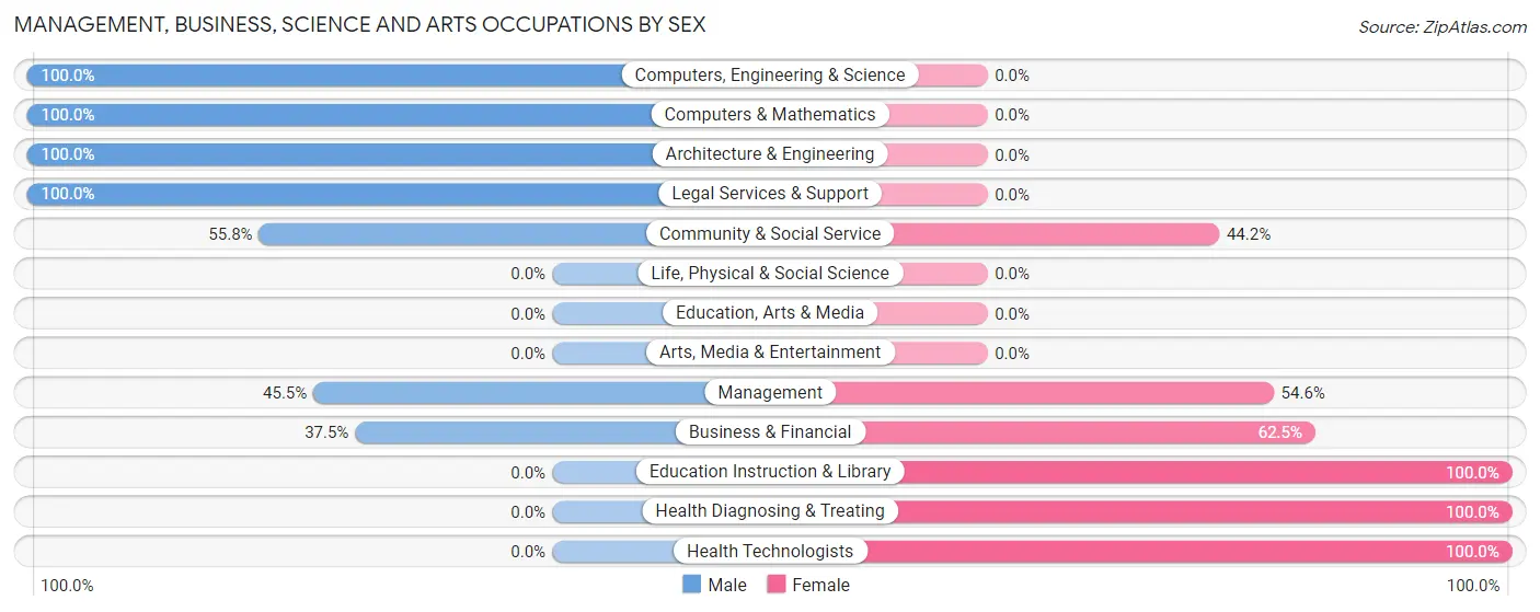 Management, Business, Science and Arts Occupations by Sex in Crystal River