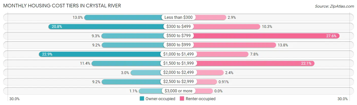 Monthly Housing Cost Tiers in Crystal River