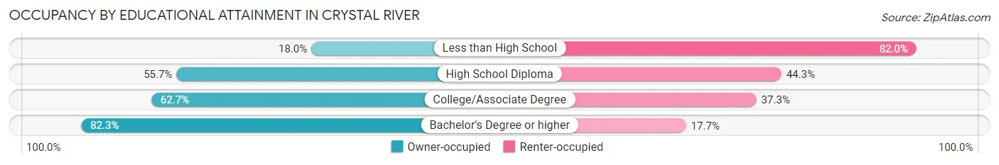 Occupancy by Educational Attainment in Crystal River
