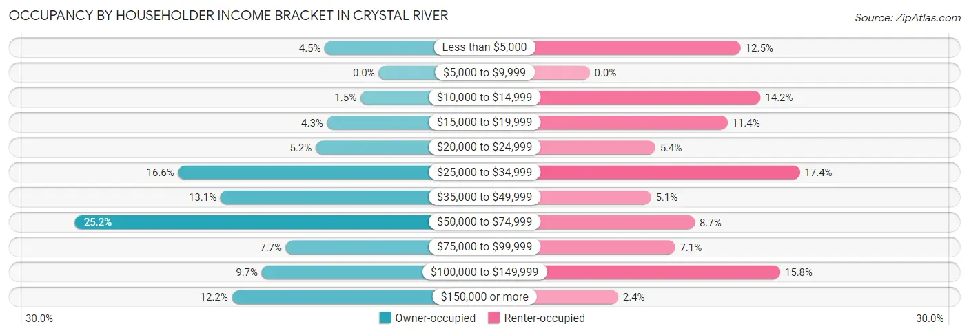 Occupancy by Householder Income Bracket in Crystal River