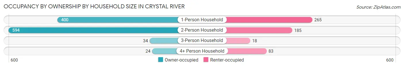 Occupancy by Ownership by Household Size in Crystal River