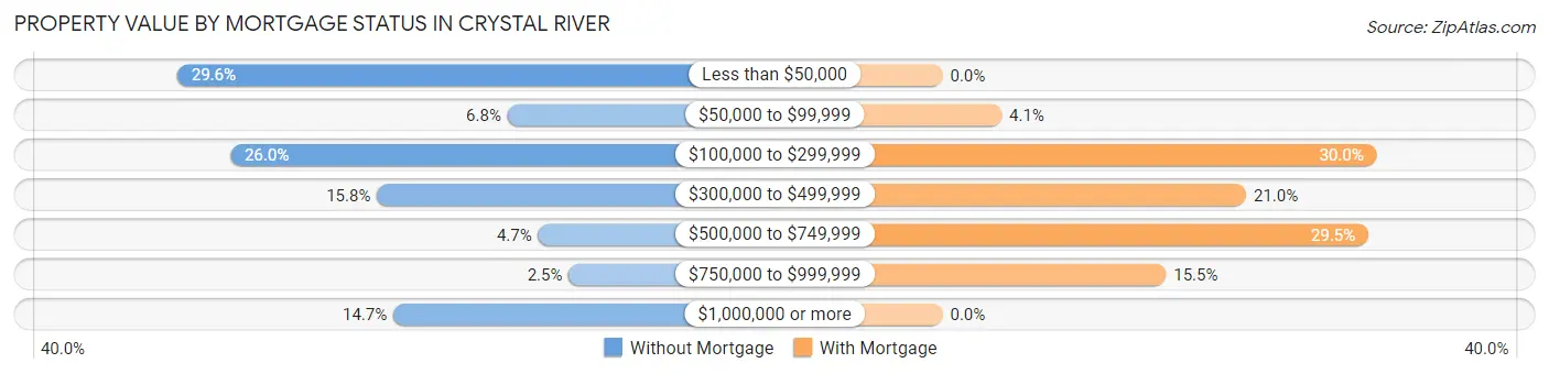 Property Value by Mortgage Status in Crystal River