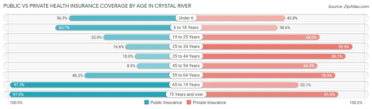 Public vs Private Health Insurance Coverage by Age in Crystal River