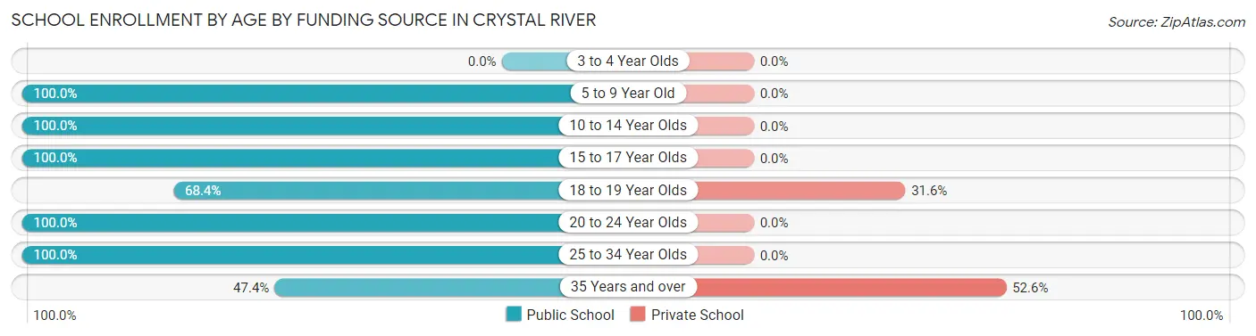 School Enrollment by Age by Funding Source in Crystal River